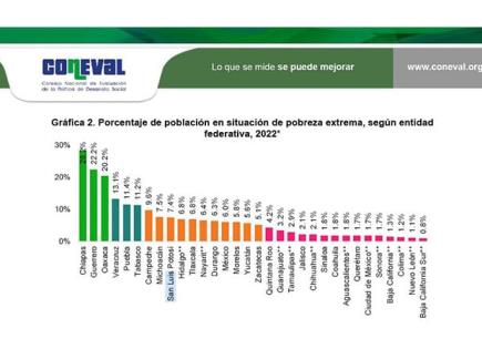 SLP sigue  en top ten  de miseria