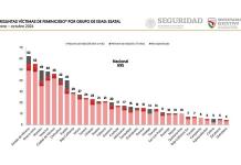 Se igualó en octubre la cifra de feminicidios