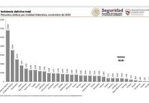 Repunta en noviembre robo violento: SESNSP