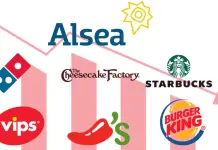 Alsea reporta caída del 53.3% en ganancias 2024