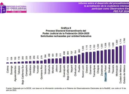 Rechaza INE a partidos en comicio judicial