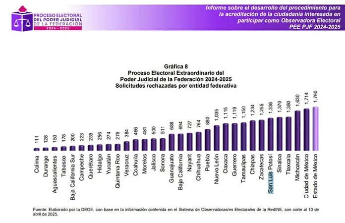 Rechaza INE a partidos en comicio judicial