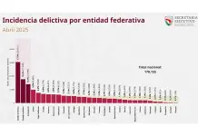Suben delitos 5.8% en abril
