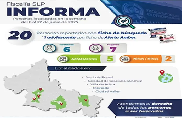 Localiza FGE a 20 personas en una semana