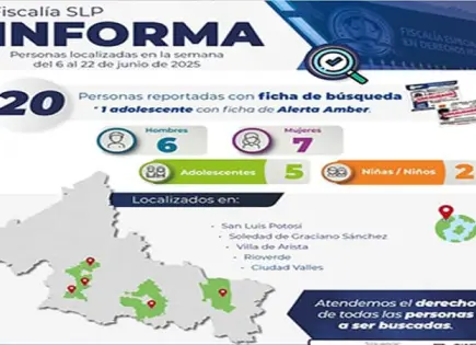 Localiza FGE a 20 personas en una semana