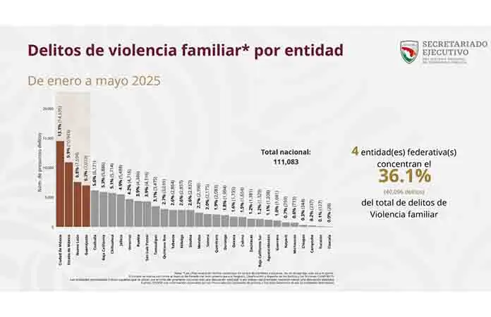 Crece en mayo violencia vs. las potosinas