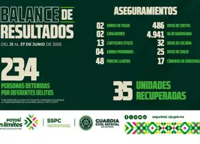 En una semana, detiene GCE a 234 infractores
