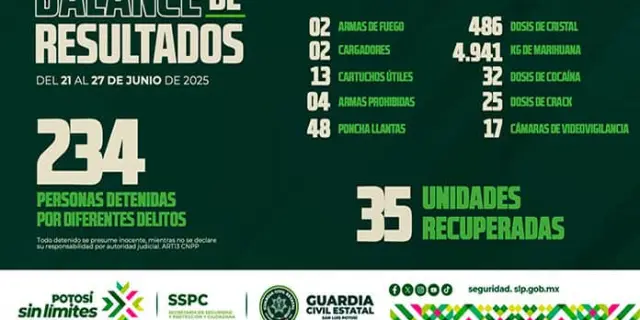 En una semana, detiene GCE a 234 infractores
