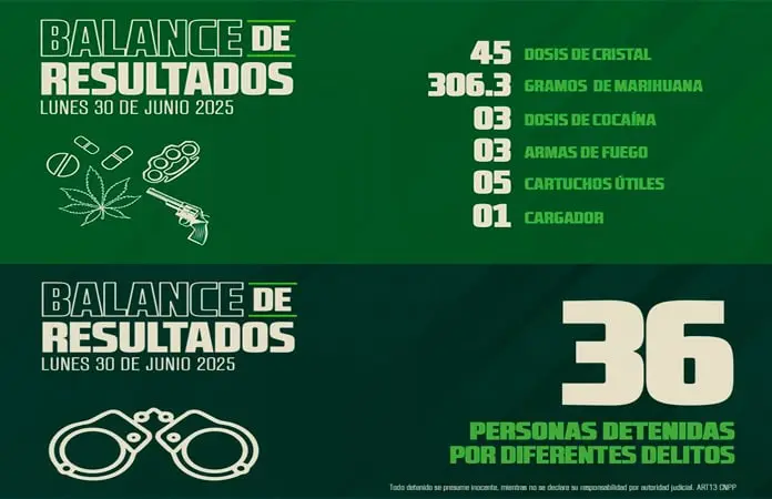 Arresta la Estatal a 36 infractores en un día