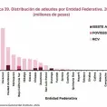 Adeuda SEGE $822.5 millones en seguro al ISSSTE