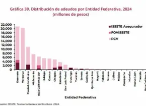 Adeuda SEGE $822.5 millones en seguro al ISSSTE