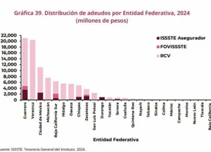 Adeuda SEGE $822.5 millones en seguro al ISSSTE