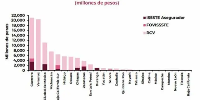Adeuda SEGE $822.5 millones en seguro al ISSSTE