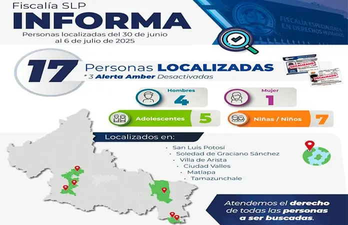 En una semana FGE localiza a 17 personas