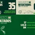 Arresta la Estatal a 35 infractores en operativos