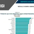 SLP, segundo en ciberacoso