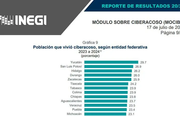 SLP, segundo nacional en ciberacoso