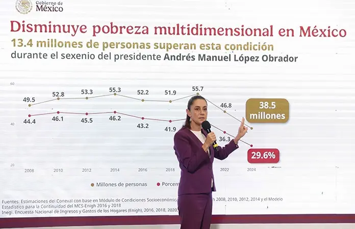 Disminución de pobreza, hazaña de la 4T: CSP