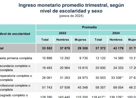 ¿Clase media o baja?; la diferencia de ingresos en México según Inegi
