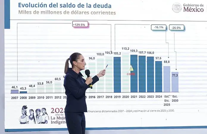 La IED, en récord en 2do trimestre
