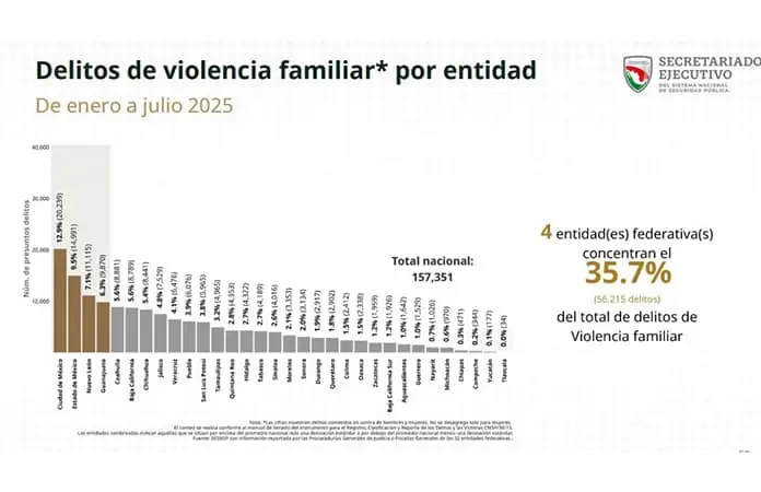 Aumentó violencia familiar en SLP hasta julio