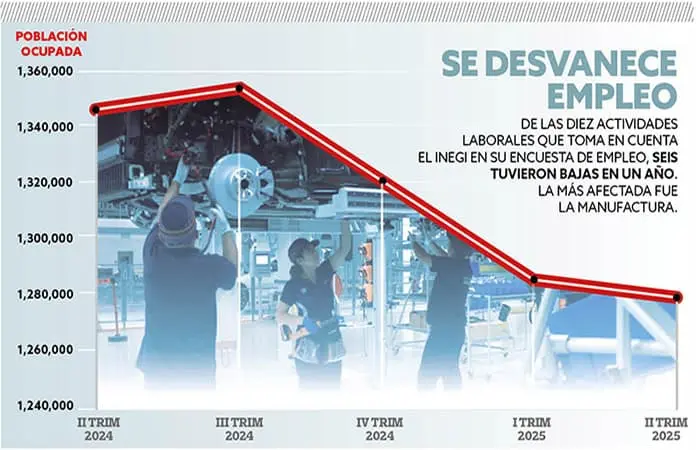 En un año, casi 80 mil desempleados en SLP