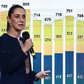Se queja Sheinbaum de deuda de Pemex