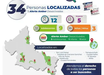 En dos semanas, localizan a 34 personas extraviadas En dos semanas, localizan a 34 personas extraviadas