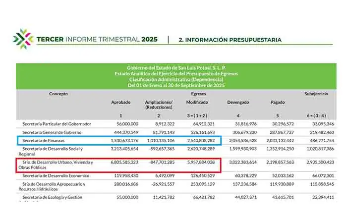 Quitan 847.7mdp a la Seduvop