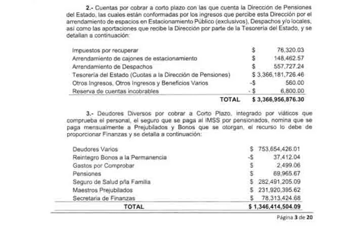 Sefin debe 3,444.4mdp a Pensiones