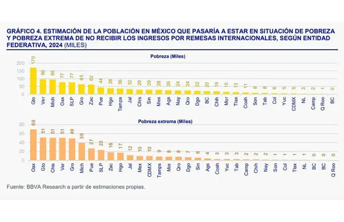 Ligan caída de remesas a alza de pobreza en SL