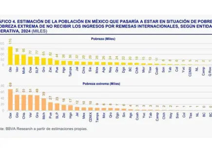 Ligan caída de remesas a alza de pobreza en SL