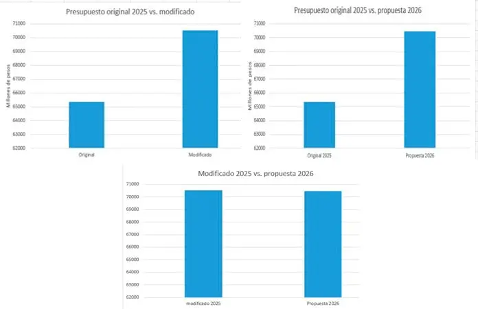 Presupuesto de tres pistas