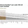 Aumentan 11.1% delitos de género