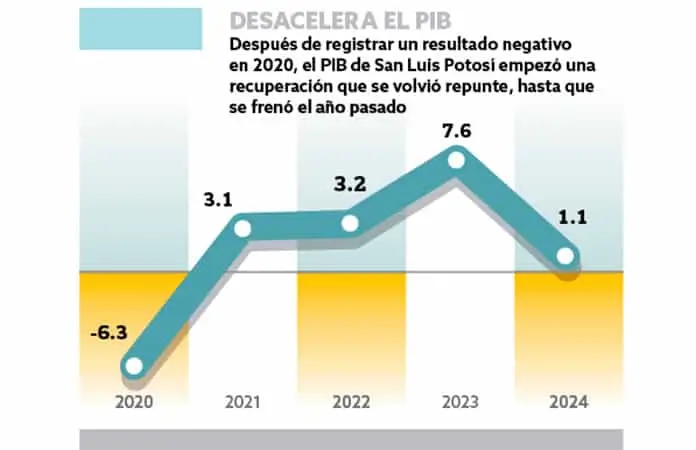 Se frena tendencia alcista del PIB de SLP en 2024