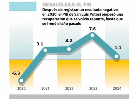 Se frena tendencia alcista del PIB de SLP en 2024 Se frena tendencia alcista del PIB de SLP en 2024