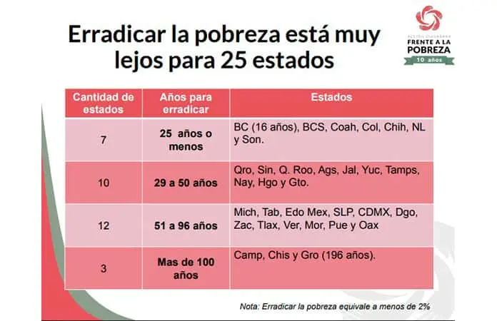 Tardaría SLP 59 años para acabar pobreza