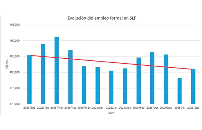 Pierde SLP más de 4 mil 300 empleos: IMSS