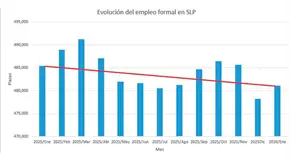 Pierde SLP más de 4 mil 300 empleos: IMSS