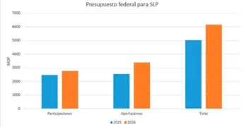 Arranca SLP con alza en partida federal