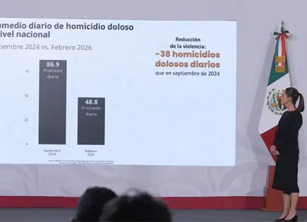 Sinaloa registra 14 feminicidios en lo que va del a&ntilde;o