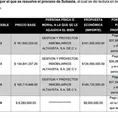 Predios subastados se concentraron en pocos postores Predios subastados se concentraron en pocos postores