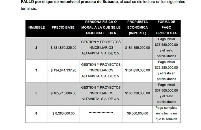 Predios subastados se concentraron en pocos postores