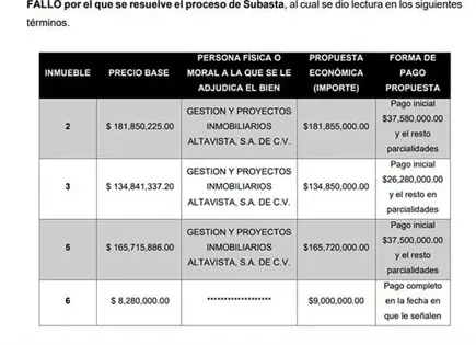 Predios subastados se concentraron en pocos postores