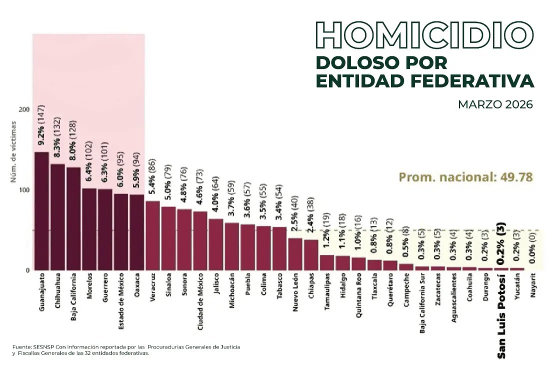 SLP, entre estados con menos homicidios en marzo
