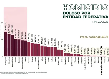 SLP, entre estados con menos homicidios en marzo SLP, entre estados con menos homicidios en marzo