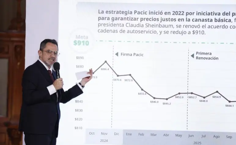 Canasta básica se mantiene por debajo del tope en México: Profeco