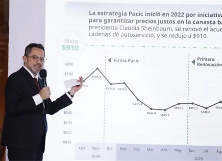Canasta b&aacute;sica se mantiene por debajo del tope en M&eacute;xico: Profeco