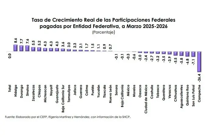Sufre San Luis P. caída de 7.1% en participaciones Sufre San Luis P. caída de 7.1% en participaciones