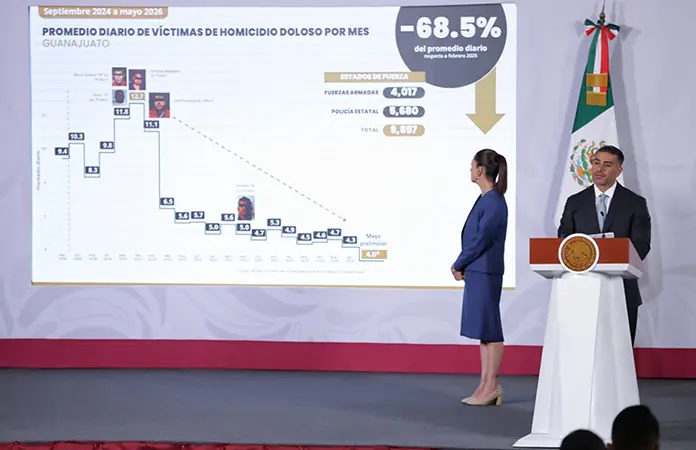 Homicidios dolosos disminuyen 49%